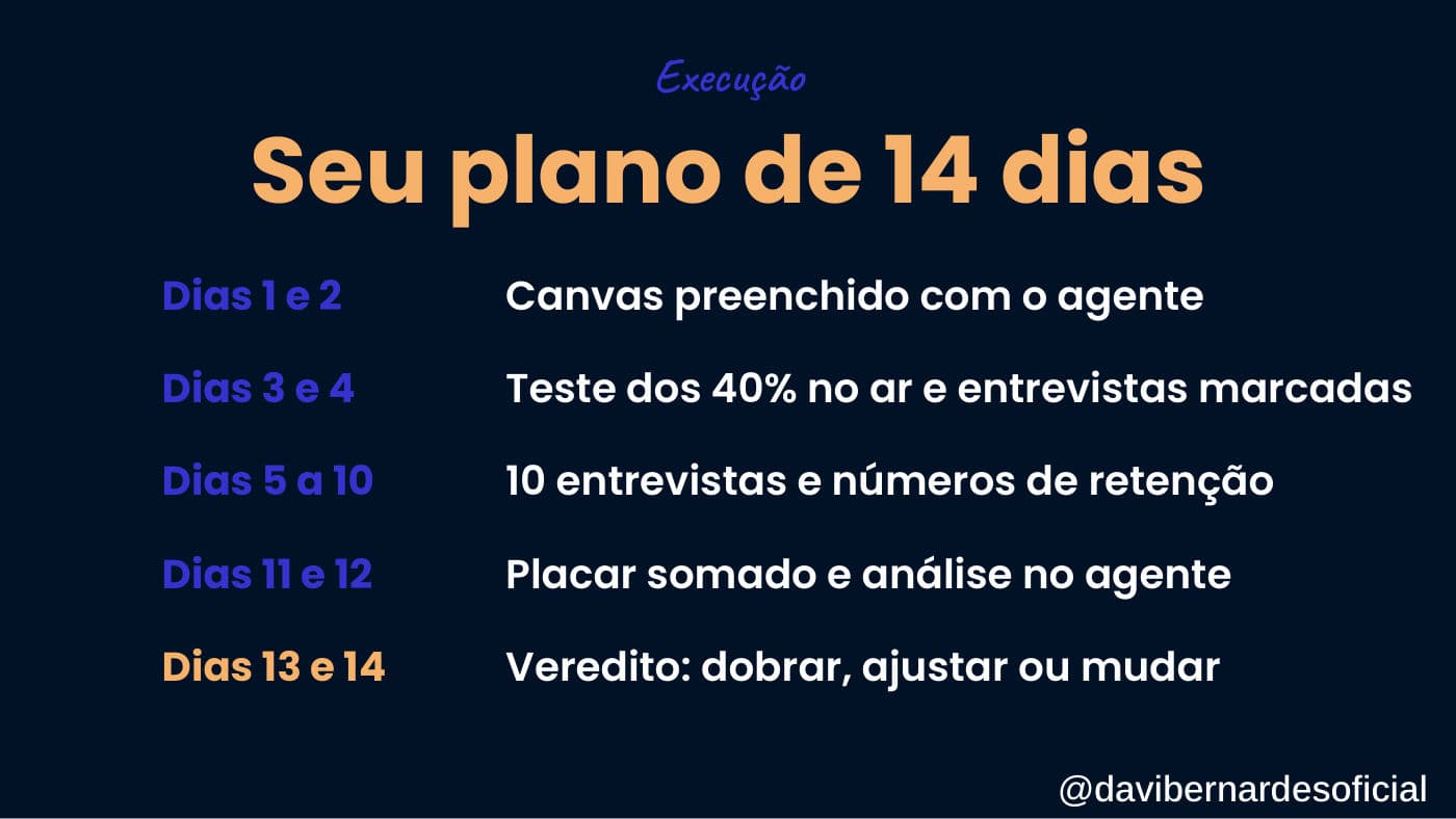 Slide do plano de 14 dias: canvas, testes, entrevistas, placar e veredito.