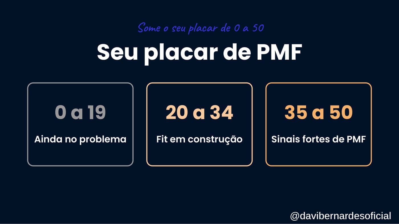 Slide da aula. Placar de 0 a 19: ainda no problema. De 20 a 34: fit em construção. De 35 a 50: sinais fortes de PMF.