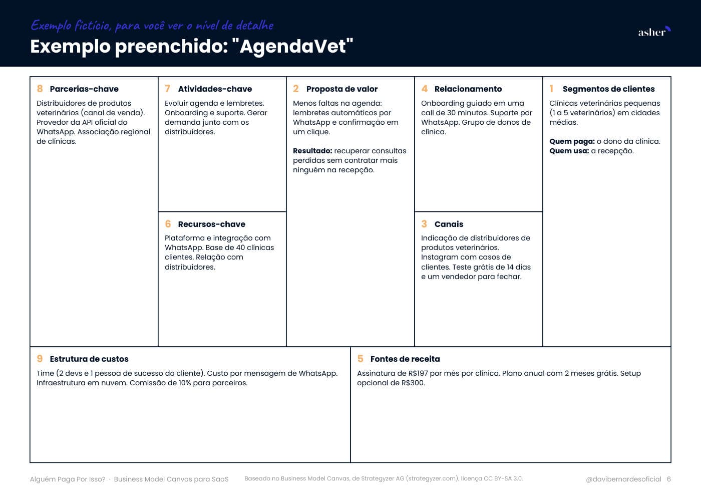 Exemplo fictício AgendaVet no Business Model Canvas para SaaS: nove blocos preenchidos, da parceria à receita.
