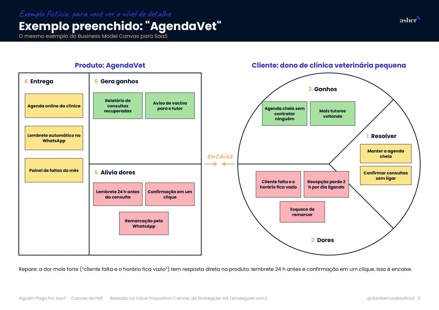 Canvas de PMF do exemplo AgendaVet: dores do cliente de um lado e o que o produto entrega do outro.